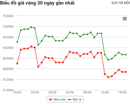 Giá vàng hôm nay 19/6: Giá vàng tuần tới sẽ giảm mạnh?